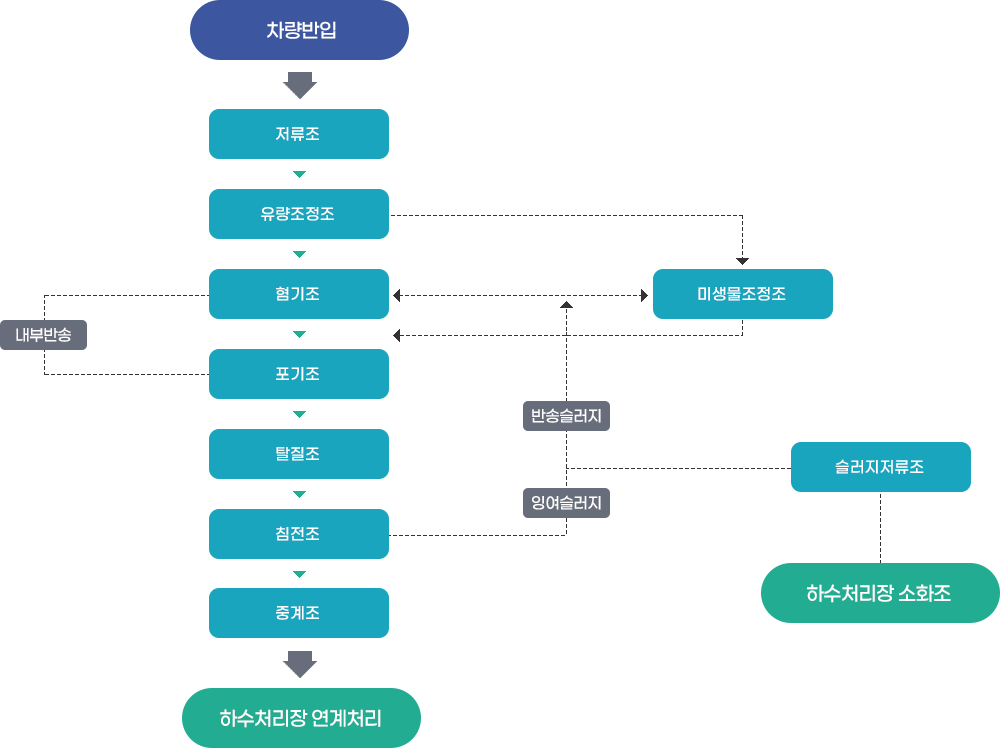 수처리 흐름도를 나타낸 그림입니다