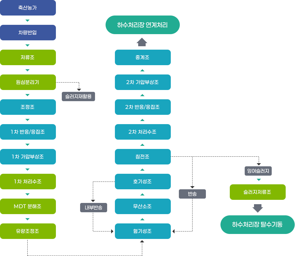 수처리 흐름도를 나타낸 그림입니다