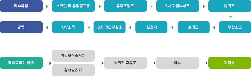 풍산폐수처리장 수처리도에 관한 그림입니다