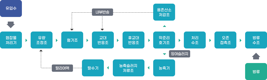 풍천하수처리장 수처리도에 관한 그림입니다