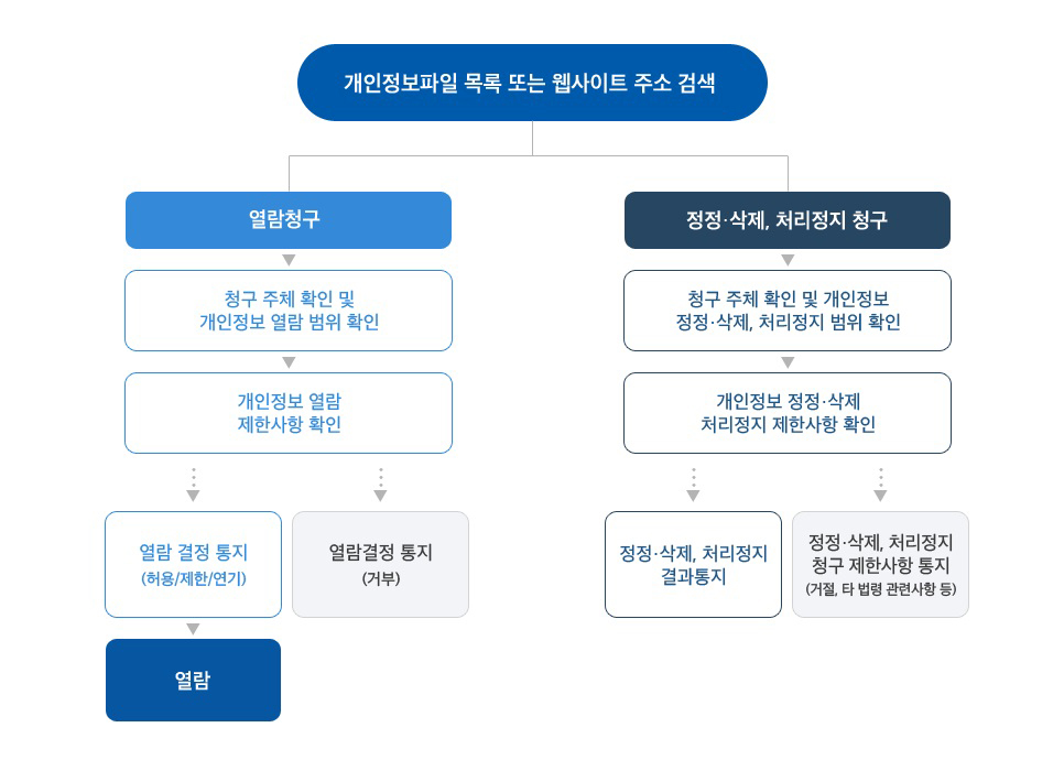 개인정보 파기 절차 및 파기방법