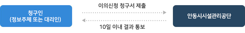 이의 신청 절차