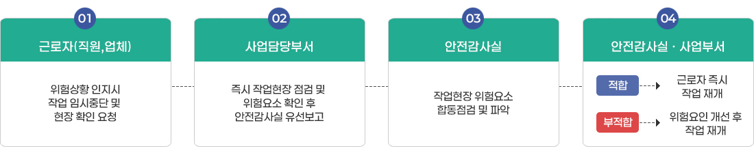 작업중지요청 처리절차를 나타낸 그림입니다