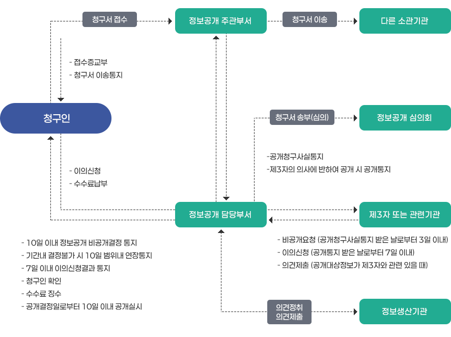 정보공개청구 및 처리절차에 관한 그림입니다